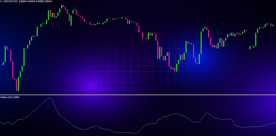 Standard Deviation Indicator